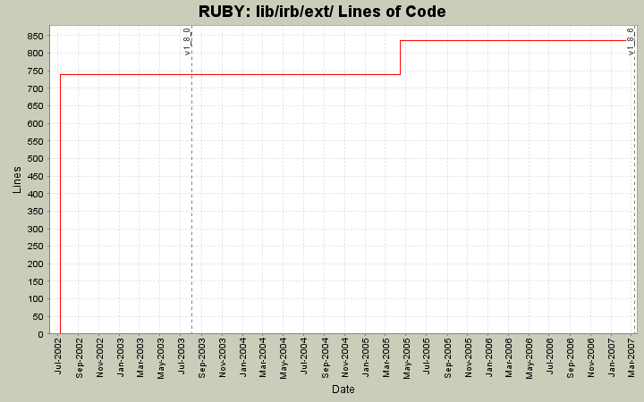 lib/irb/ext/ Lines of Code