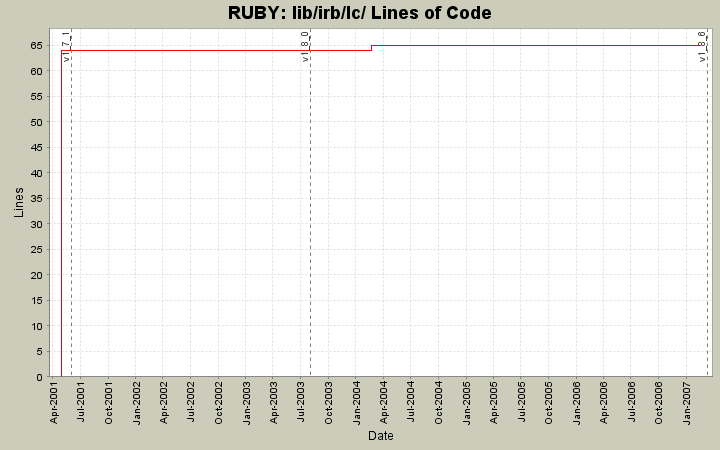 lib/irb/lc/ Lines of Code