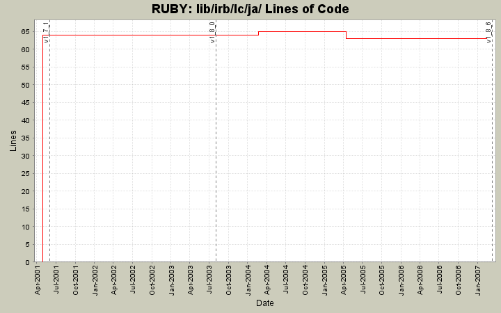 lib/irb/lc/ja/ Lines of Code