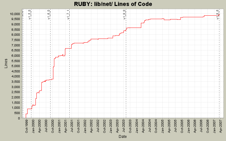 lib/net/ Lines of Code