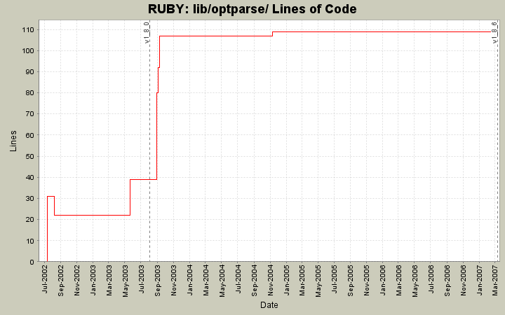 lib/optparse/ Lines of Code