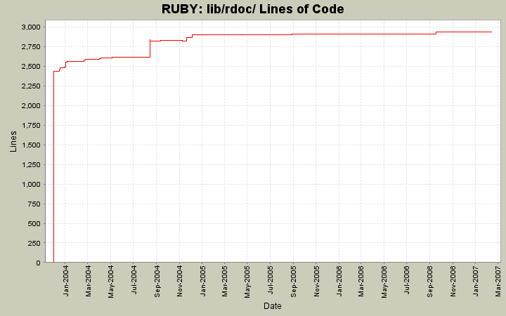 lib/rdoc/ Lines of Code