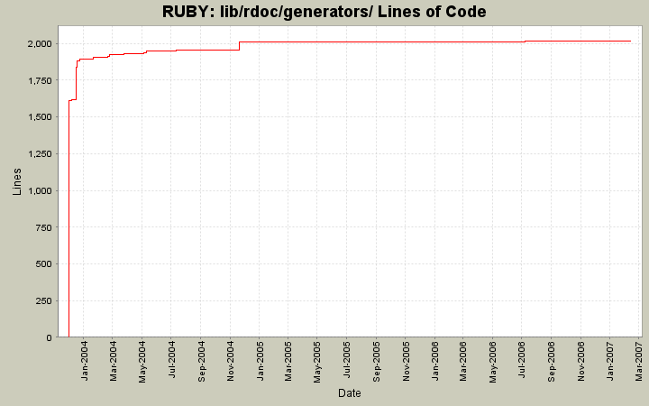 lib/rdoc/generators/ Lines of Code
