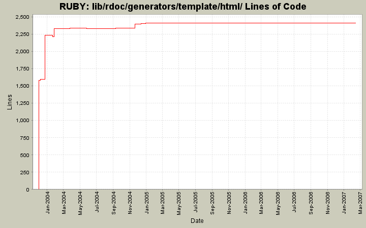 lib/rdoc/generators/template/html/ Lines of Code