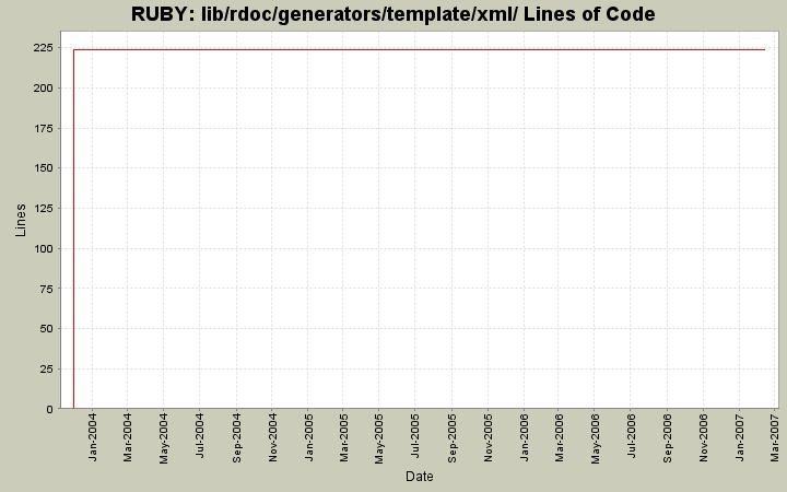lib/rdoc/generators/template/xml/ Lines of Code