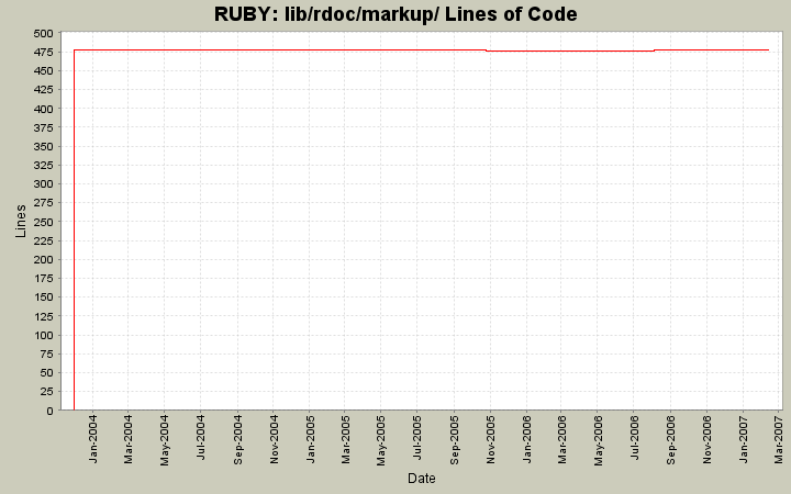 lib/rdoc/markup/ Lines of Code