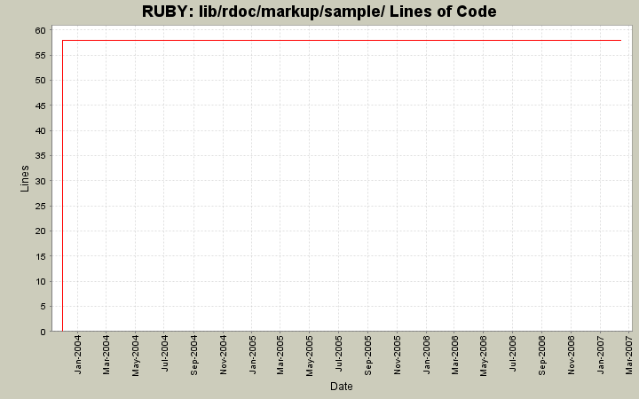 lib/rdoc/markup/sample/ Lines of Code