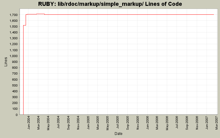 lib/rdoc/markup/simple_markup/ Lines of Code