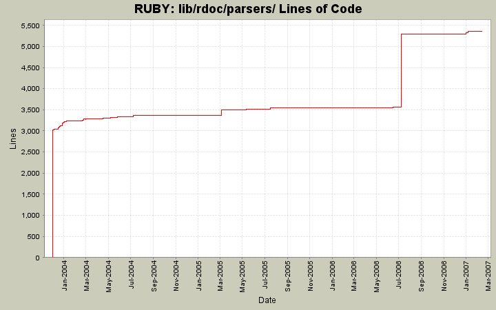 lib/rdoc/parsers/ Lines of Code
