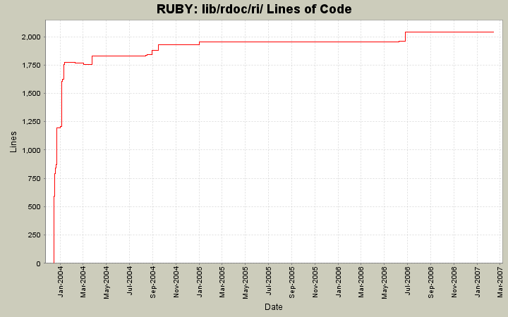 lib/rdoc/ri/ Lines of Code