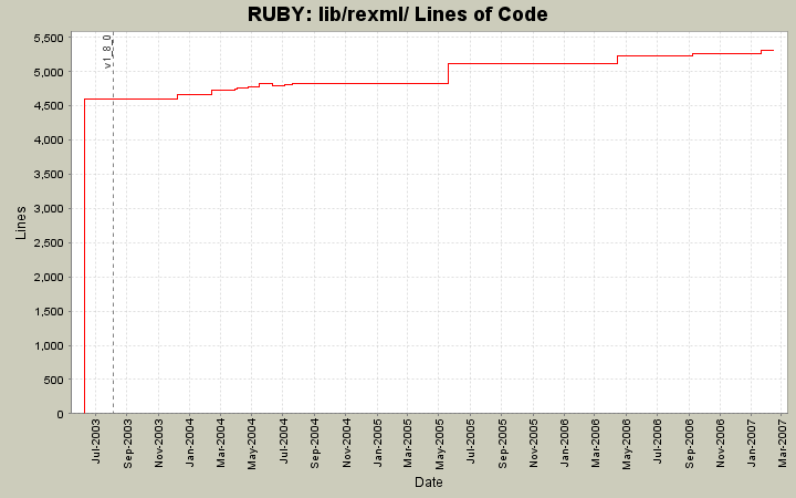 lib/rexml/ Lines of Code