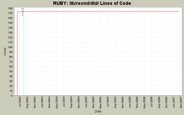 lib/rexml/dtd/ Lines of Code