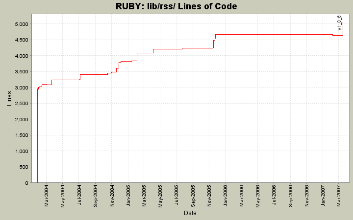 lib/rss/ Lines of Code