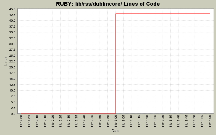 lib/rss/dublincore/ Lines of Code