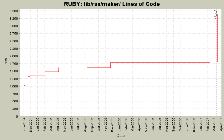 lib/rss/maker/ Lines of Code