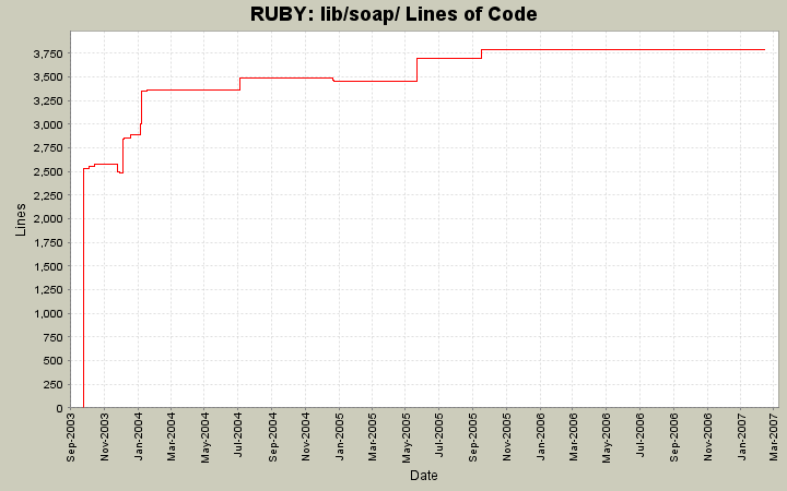 lib/soap/ Lines of Code