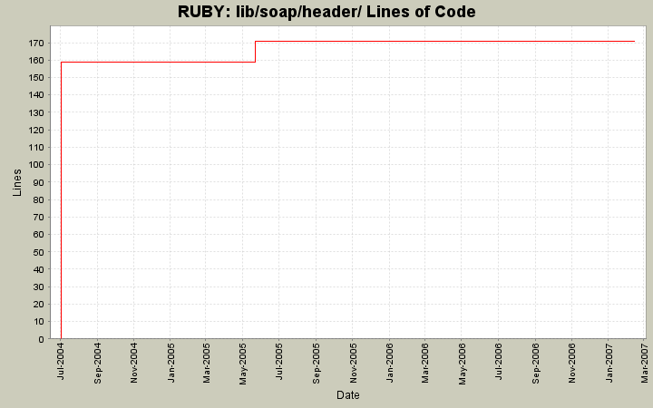 lib/soap/header/ Lines of Code