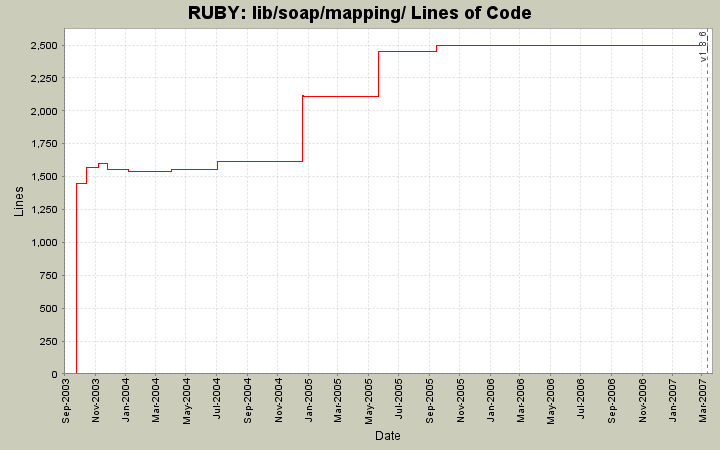 lib/soap/mapping/ Lines of Code