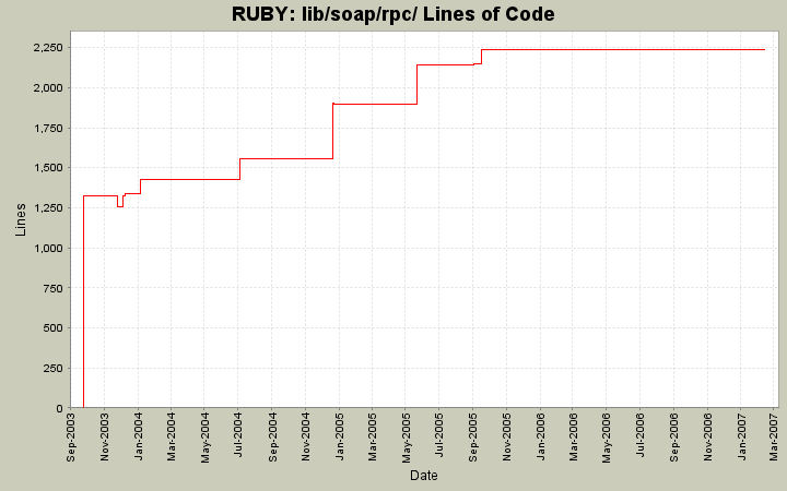 lib/soap/rpc/ Lines of Code