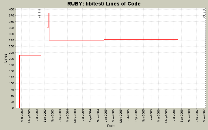 lib/test/ Lines of Code