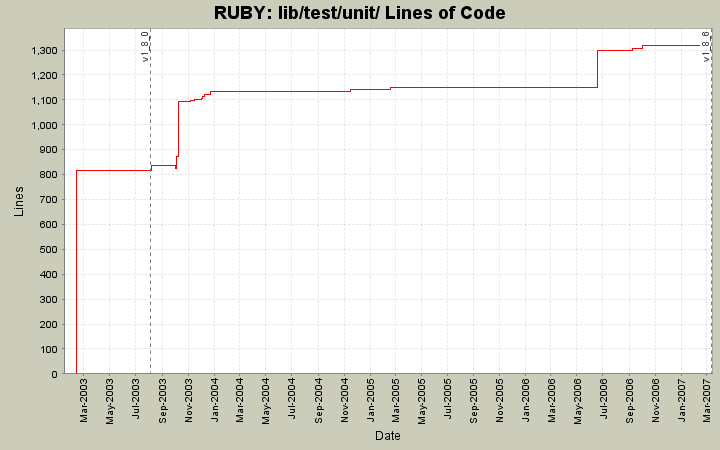 lib/test/unit/ Lines of Code