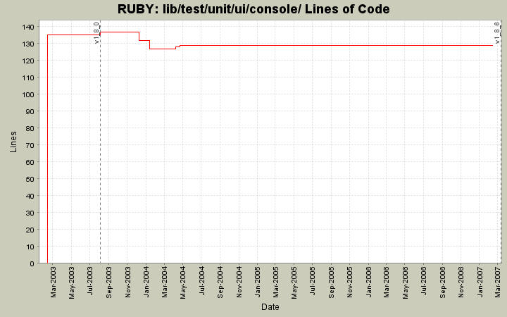 lib/test/unit/ui/console/ Lines of Code