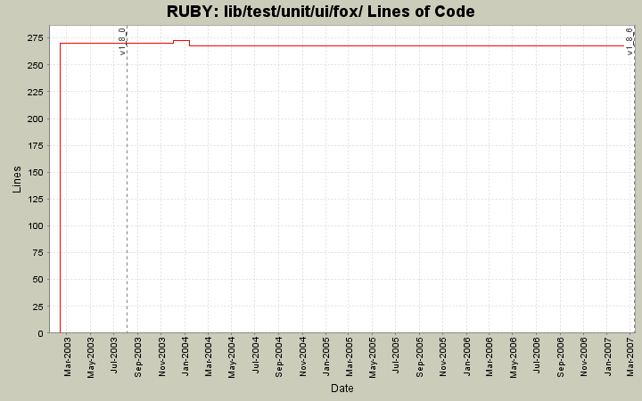 lib/test/unit/ui/fox/ Lines of Code