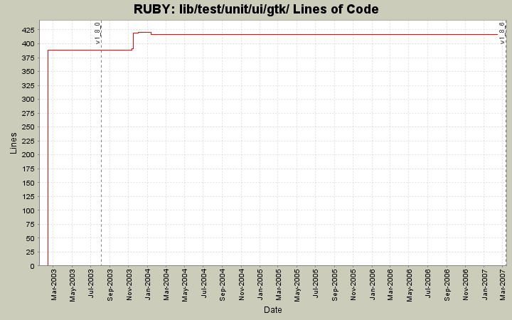 lib/test/unit/ui/gtk/ Lines of Code