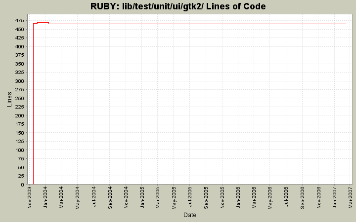 lib/test/unit/ui/gtk2/ Lines of Code