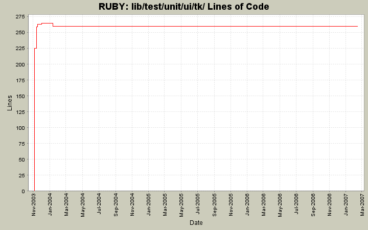 lib/test/unit/ui/tk/ Lines of Code