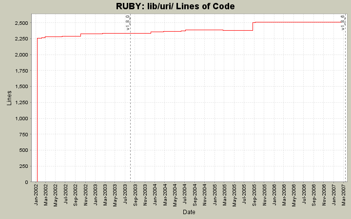 lib/uri/ Lines of Code