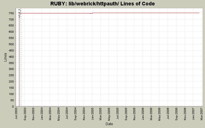 lib/webrick/httpauth/ Lines of Code