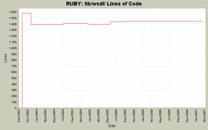 lib/wsdl/ Lines of Code