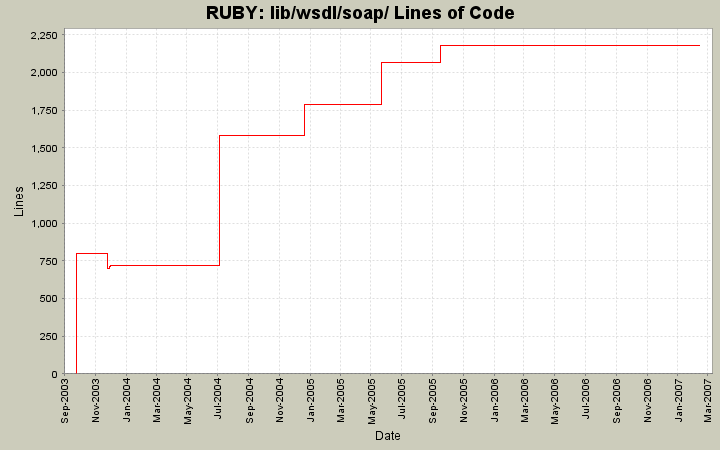 lib/wsdl/soap/ Lines of Code