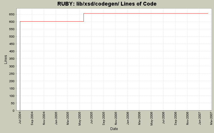lib/xsd/codegen/ Lines of Code