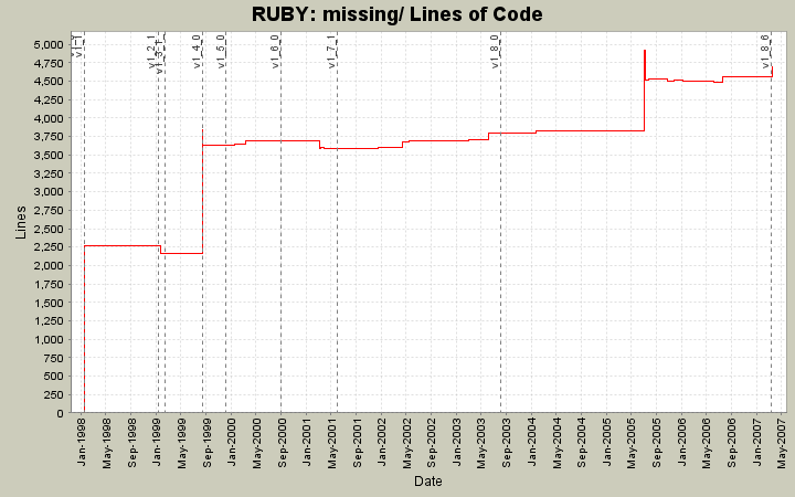 missing/ Lines of Code