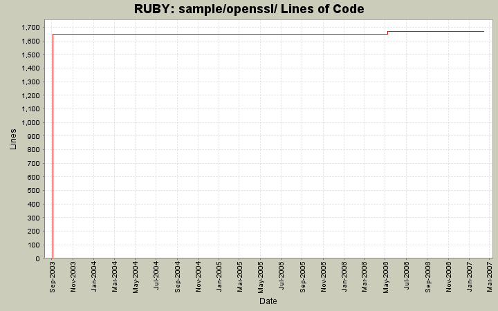 sample/openssl/ Lines of Code