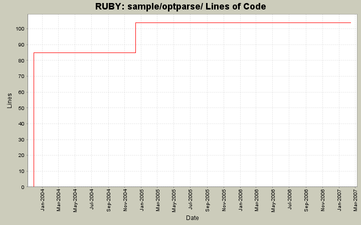 sample/optparse/ Lines of Code