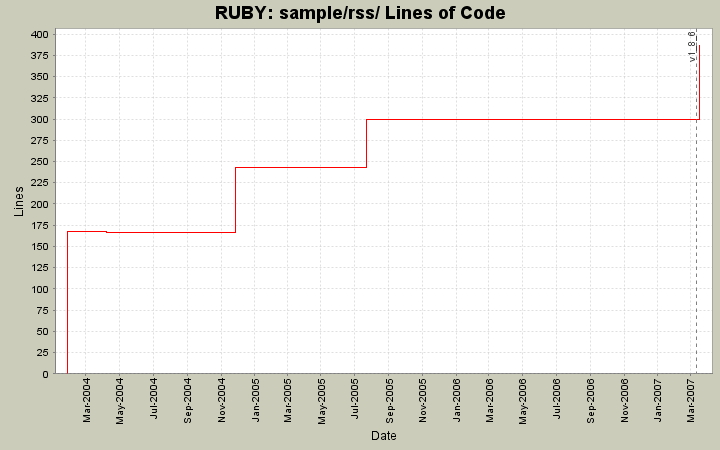 sample/rss/ Lines of Code