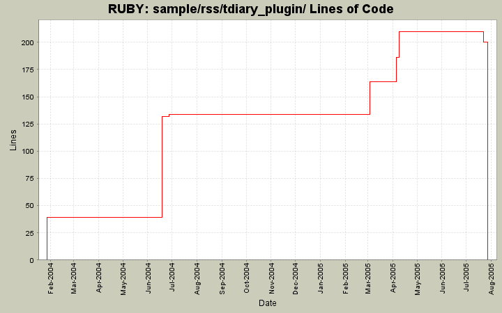 sample/rss/tdiary_plugin/ Lines of Code