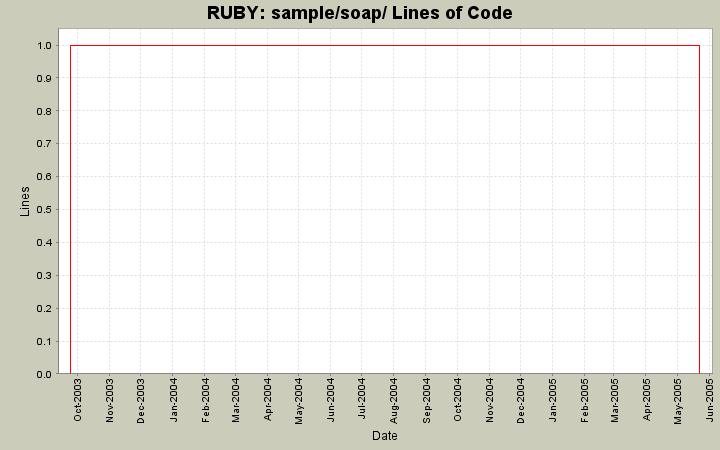 sample/soap/ Lines of Code