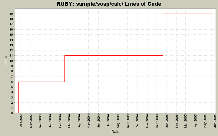 sample/soap/calc/ Lines of Code