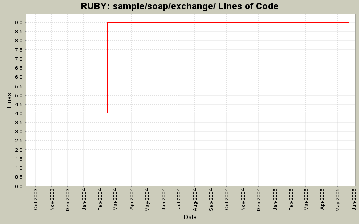 sample/soap/exchange/ Lines of Code