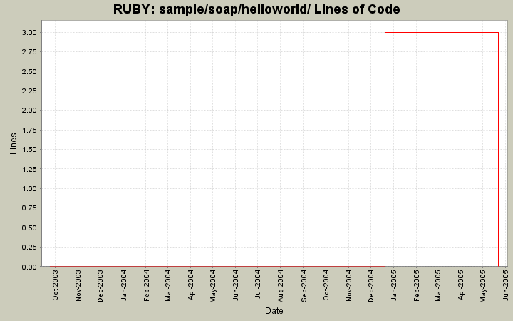 sample/soap/helloworld/ Lines of Code