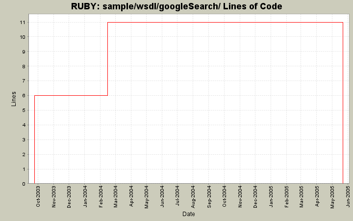 sample/wsdl/googleSearch/ Lines of Code