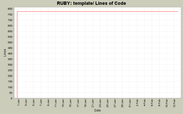 template/ Lines of Code