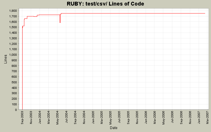 test/csv/ Lines of Code
