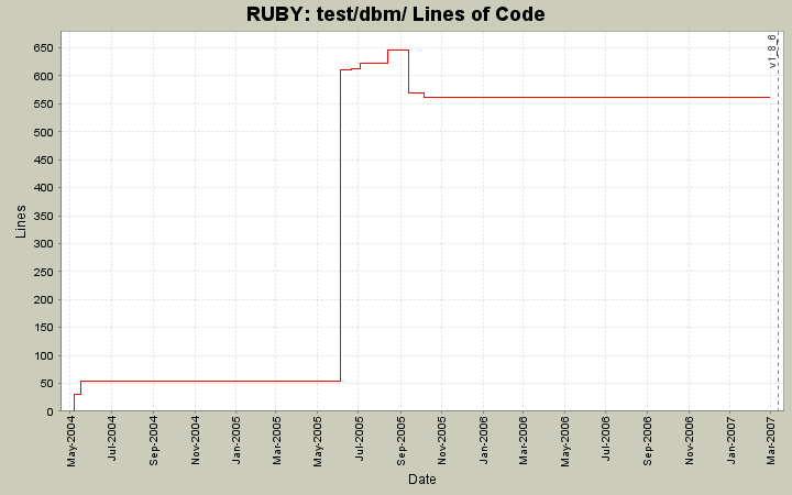 test/dbm/ Lines of Code