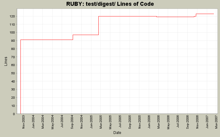 test/digest/ Lines of Code