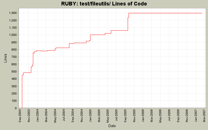 test/fileutils/ Lines of Code